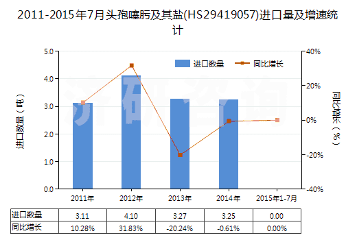 2011-2015年7月頭孢噻肟及其鹽(HS29419057)進(jìn)口量及增速統(tǒng)計(jì) 2011-2015年7月頭孢噻肟及其鹽(HS29419057)進(jìn)口量及增速統(tǒng)計(jì)
